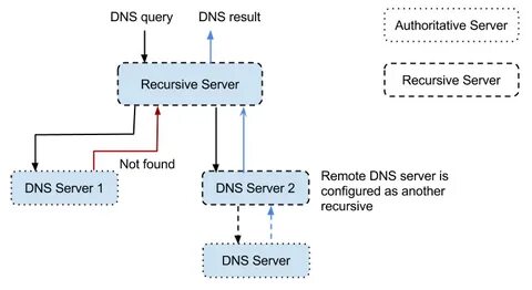 PowerDNS: Configuring and Running Authoritative & Recursor S