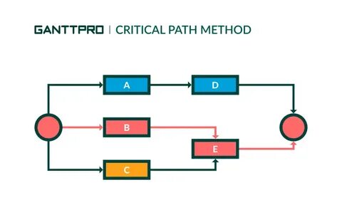 The Introduction to the Critical Path Method