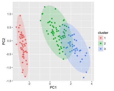 ggfortify : Extension to ggplot2 to handle some popular pack