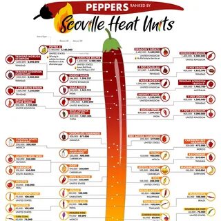 Peppers Ranked by Scoville Heat Units TitleMax