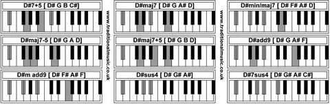 d piano chord chart - Monsa.manjanofoundation.org