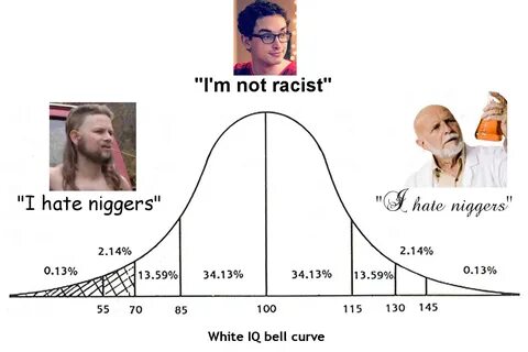 Bell Curve IQ Bell Curve / Midwit Know Your Meme