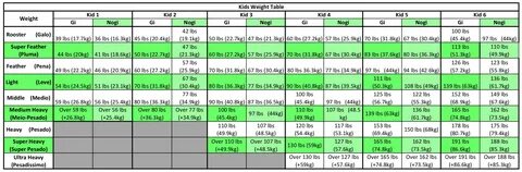 SJJIF - Weight & Ages Divisions