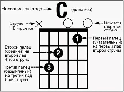 Аккорд c на гитаре - как правильно зажимать аккорд до - 28 в