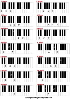 Basic piano chords Piano chords chart, Keyboard piano, Piano
