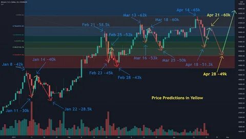 Bitcoin Price Prediction April 2021 关 于 COINBASE:BTCUSD 由 sickysickybrah 提 供 - T