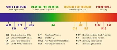 Which Bible Translation Should I Read? Bible Bible translati