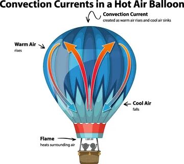 Convection currents in hot air balloon diagram 3500500 Vector Art at Vecteezy