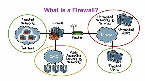 Firewalls Lesson Introduction Part of network defense-in-dep