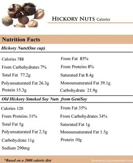 How Many Calories in Hickory Nuts - How Many Calories Counte