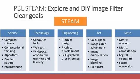 IBDP computer science PBL(Project-based learning) + STEAM (S