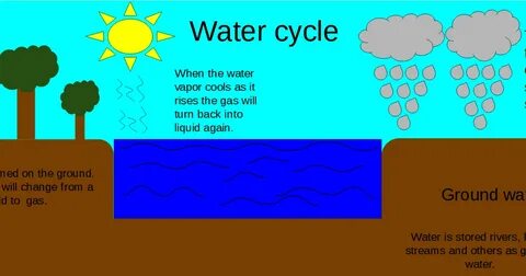 Genica@Hornby High School: Water Cycle