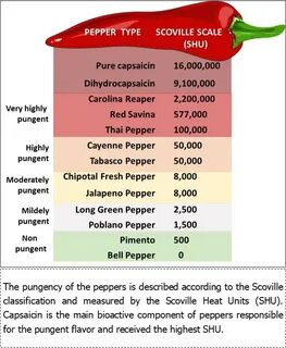 Sale highest scoville level pepper in stock