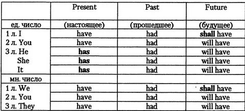 Функции глагола to have (отрицание, образование вопросительных предложений)...