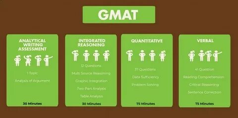 Điều bạn cần biết khi chuẩn bị thi GMAT
