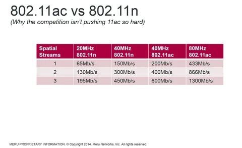 Что такое 802.11ax, 802.11ad, 802.11ac и 802.11n?