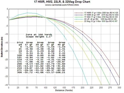 Gallery of 7mm rem mag ballistic chart pmp bullet trajectory