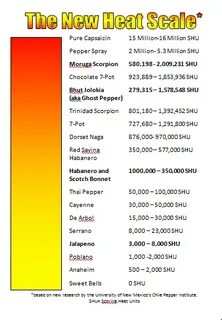 trinidad scorpion scoville chart - Fomo