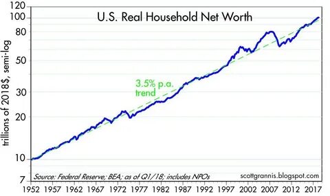 Household Leverage Hits A 30-Yr Low, Net Worth Exceeds $100 