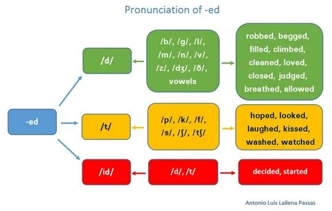 Pronunciation of -ed - Antonio Luis Lallena Passas