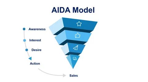 How The AIDA Model Can Improve Marketing for Your Online Sto