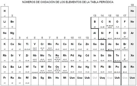 1.4. Números de oxidación Tabla periodica, Tabla periodica d