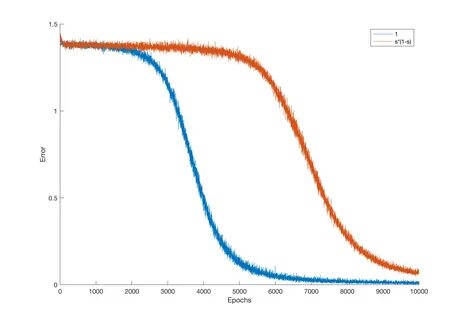 optimization - Weird behaviour of softmax derivative? - Comp