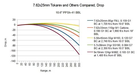 9mm carbine trajectory chart - Fomo