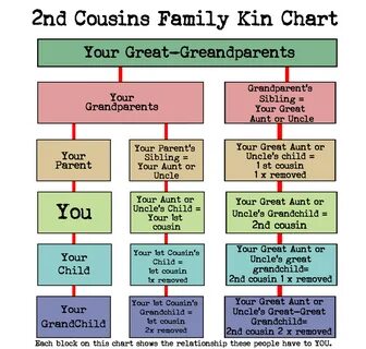 Gallery of 75 skillful cousins chart - genealogy second cous