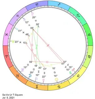 Transiting Chart Patterns 2018 to 2025 Cafe Astrology .com
