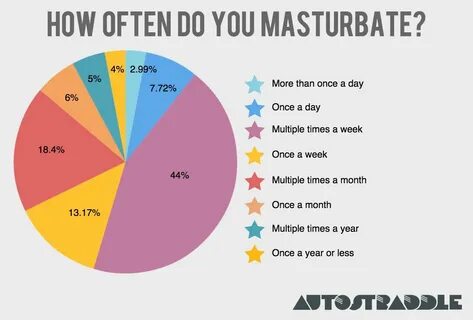 How Often Do Girls Masturbate