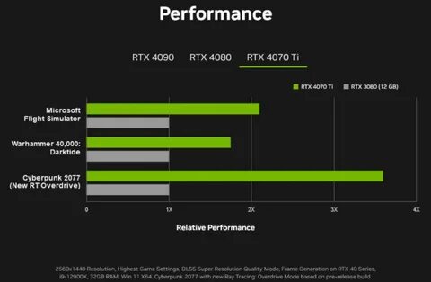 Слайд Nvidia говорит о том, что GeForce RTX 4070 Ti окажется в 3,5 быстрее ...