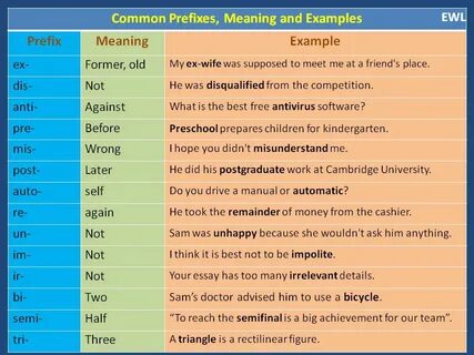 common-prefixes-meaning-and-examples Prefixes, English langu
