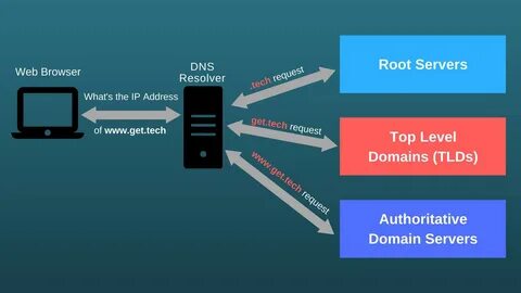 Run A Web And Dns Server On Linux Bind9 Apache2 Php Mysql - 