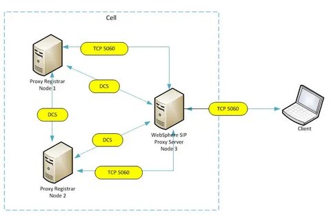 WebSphere proxy servers and virtual hosts