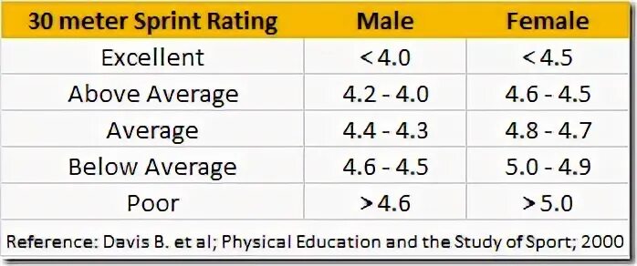 average 40 yard dash time by age chart - Fomo