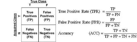 The confusion matrix (left) and the calculation of true posi