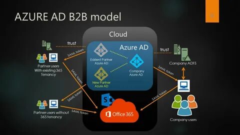 Azure AD B2B SHAREPOINT ONLINE COLLABORATION WITH EXTERNAL P