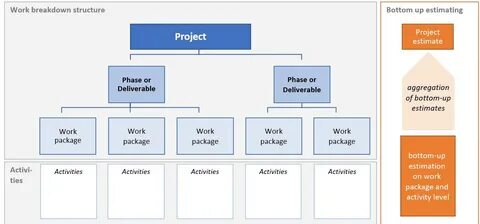 Estimating the Work in Project Management