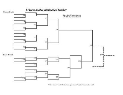 14-Team Double-Elimination Bracket in PDF - Interbasket