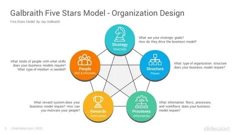 Galbraith Star Model - The Star framework, by Jay Galbraith,