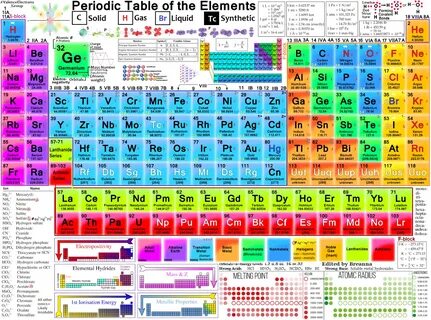 Im about to memorize the periodic table of elements, and need advice on.