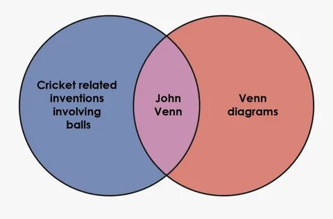 Venn Diagram Based On John Venn - Circle , Free Transparent 