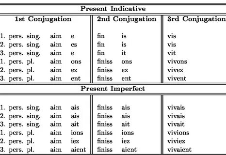 1: Conjugational representation of the French Verb conjugati