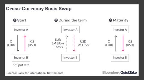 How Do Currency Swaps Work?