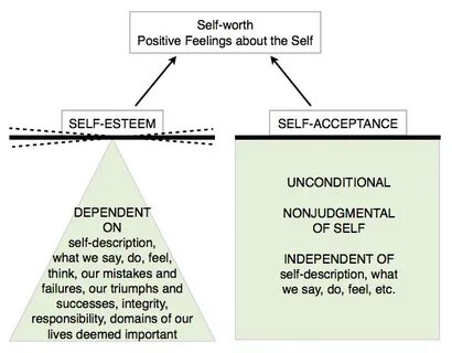 Self-Esteem, Self-Image and Self-Worth