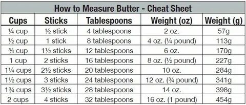 How to Measure Butter Butter measurements, Cooking conversio