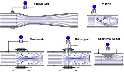Pressure based Flow Meters - InstrumentationTools