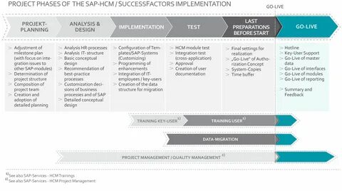 Sap business processes in human capital management