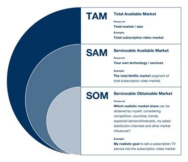 Why is Market Analysis important to investors? (TAM/SAM/SOM)